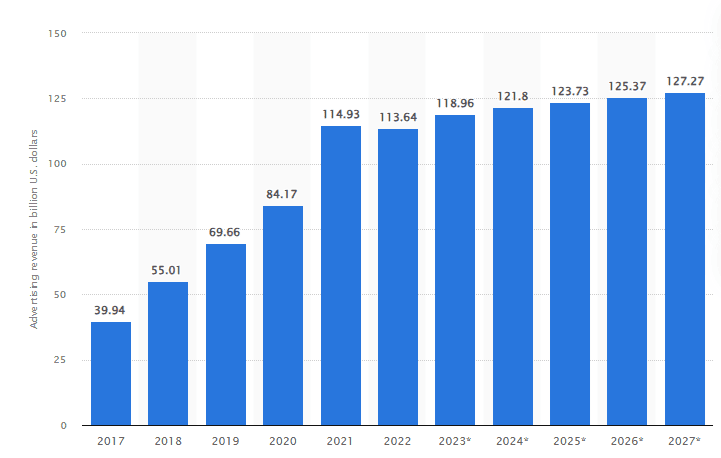 Facebook advertising revenue for 2027