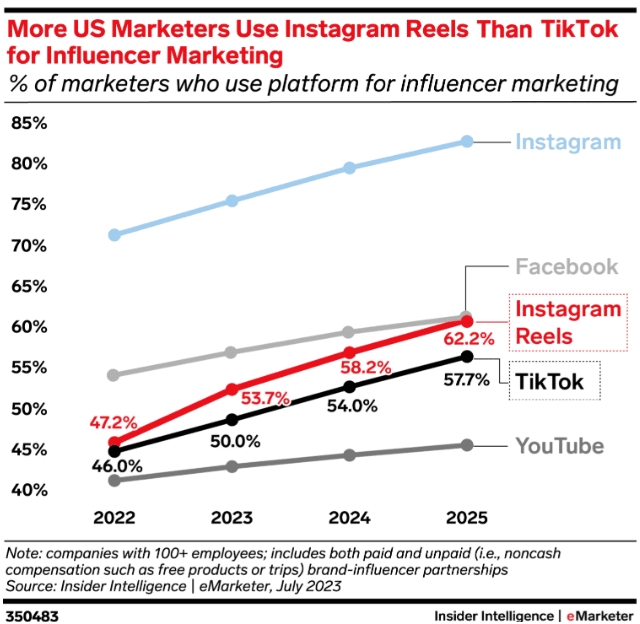 Facebook for influencer marketing