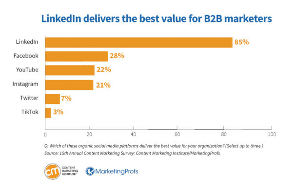 Facebook offers best value for B2B marketers