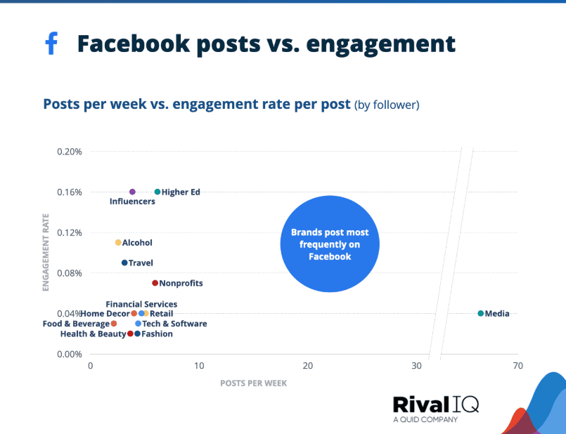 Facebook posts per week vs engagement rate per post