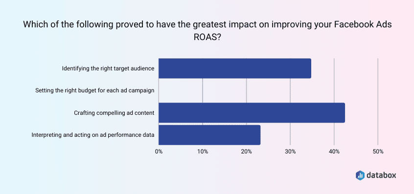 Factors improving your Facebook Ads ROAS