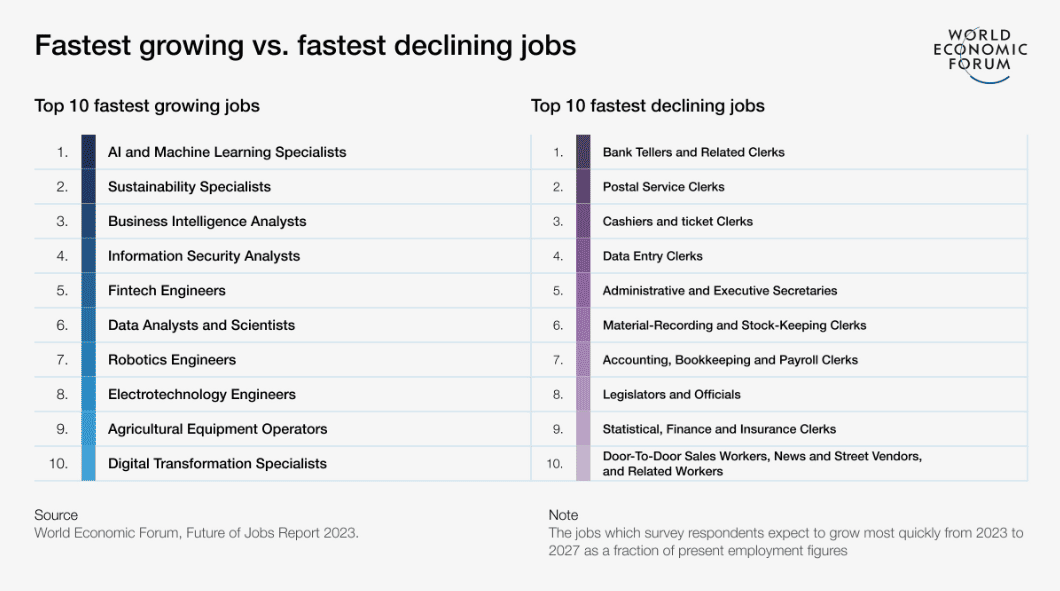 Fastest growing vs. fastest declining jobs due to AI