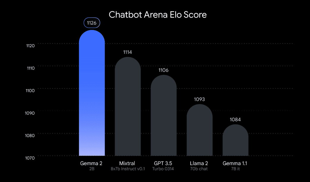 Gemma 2 2B surpasses all GPT-3.5 models on the Chatbot Arena