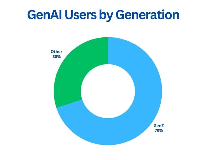 Gen AI users by age