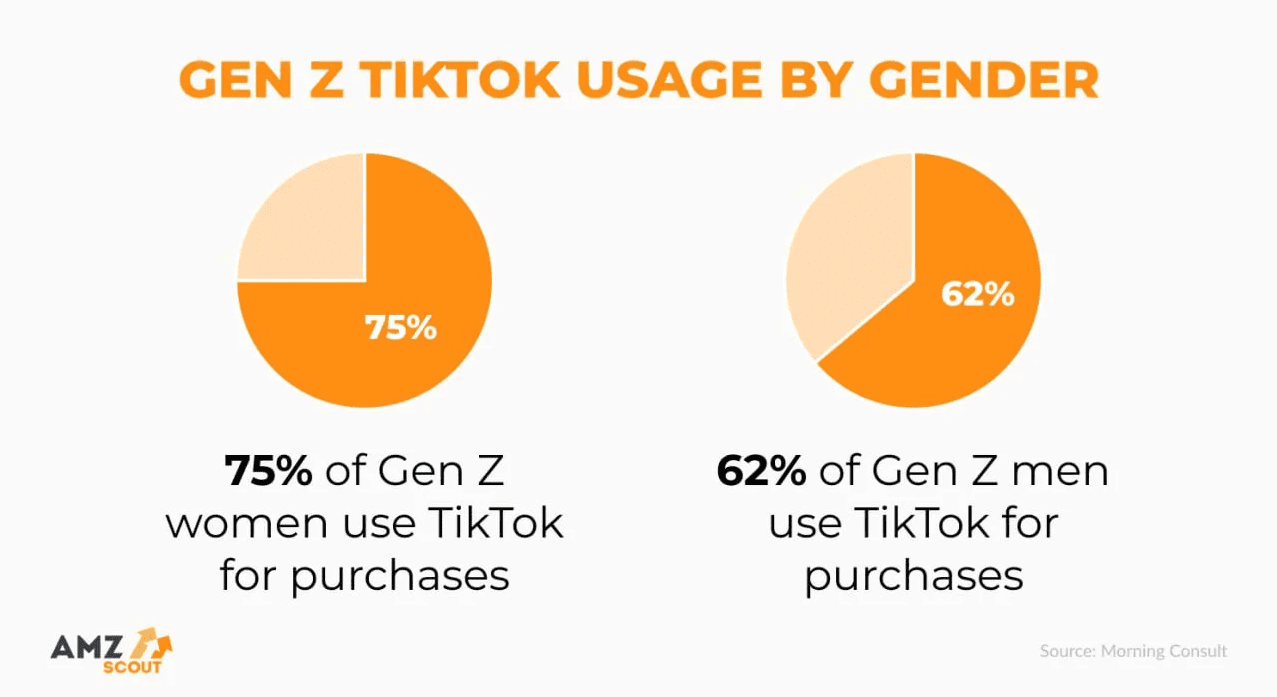 Gen Z TikTok usage by gender