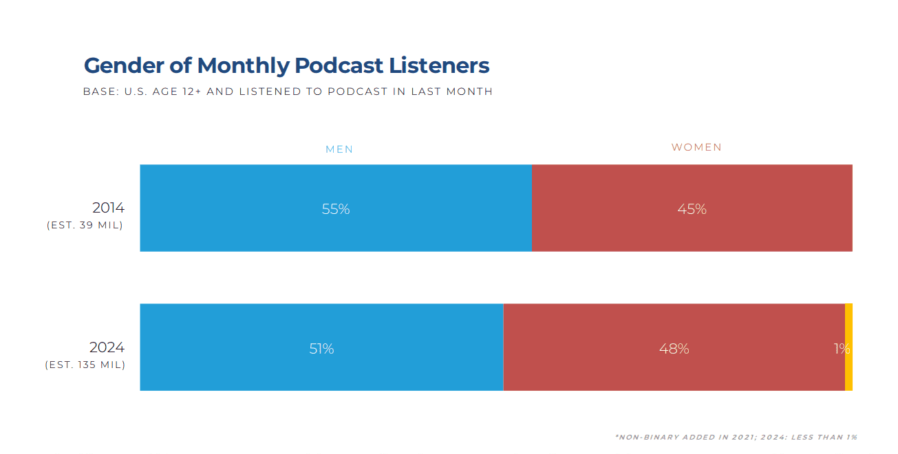 Gender of monthly podcast listeners US