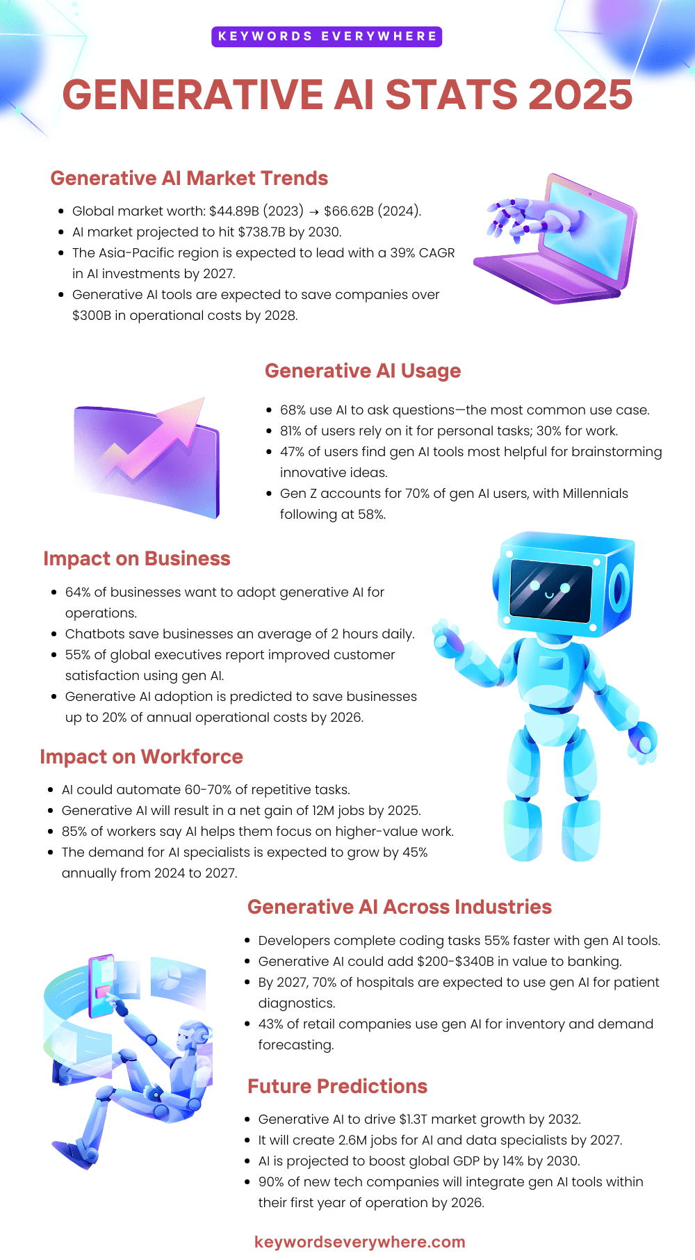 Generative AI Stats 2025