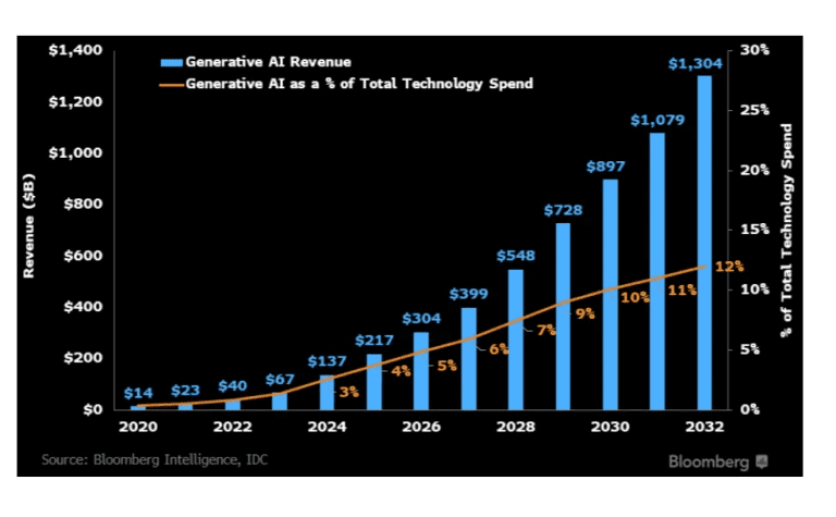 Generative AI can become a .3 trillion market by 2032