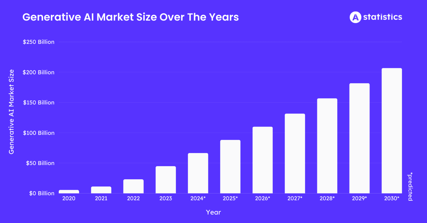 Generative AI market size