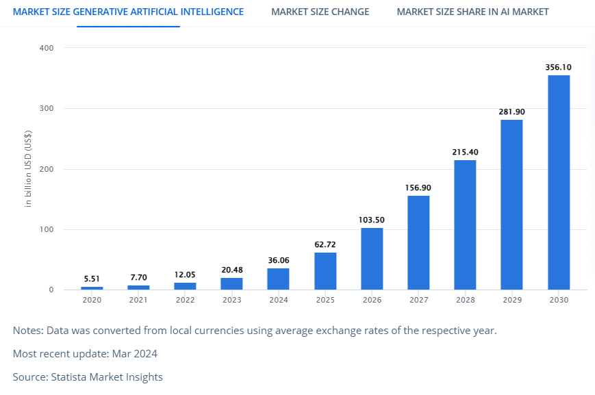 Generative artificial intelligence market size