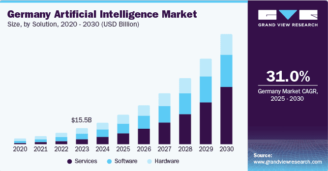 Germany artificial intelligence market size (2020-2030)