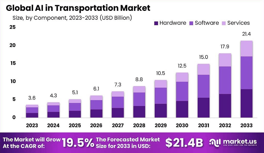 Global AI in transportation market