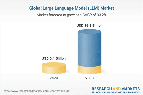 Global LLM market size 2024