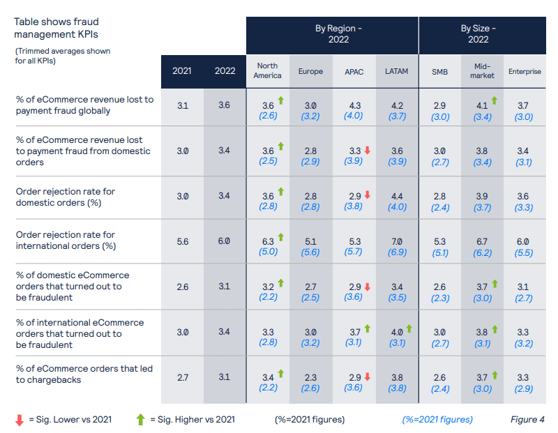 Global fraud and payment report 2022