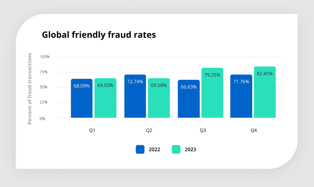 Global friendly fraud rates (2022 vs 2023)