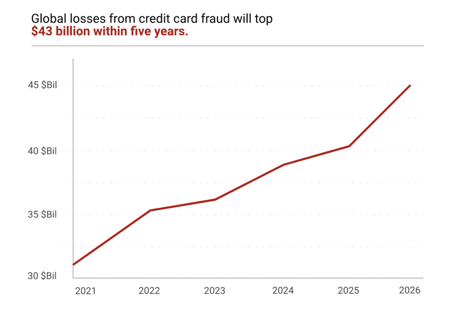 Global losses from credit card projections