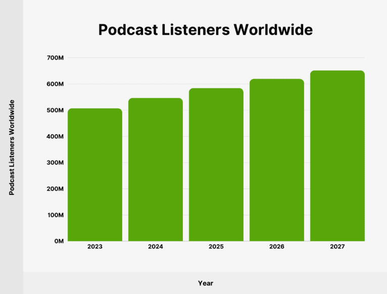 Global podcast listeners 2023-2027