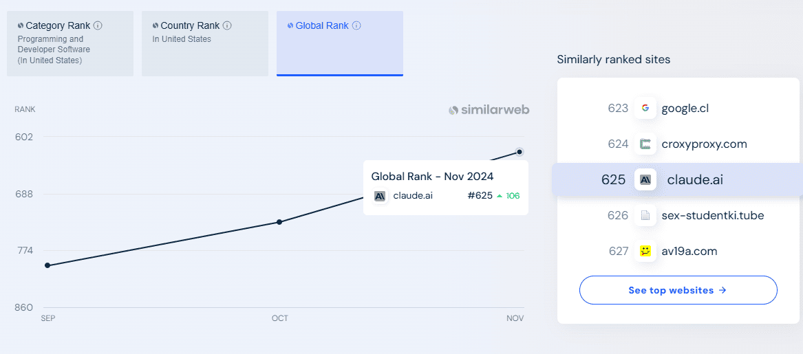 Global rank of Claude AI as of November 2024