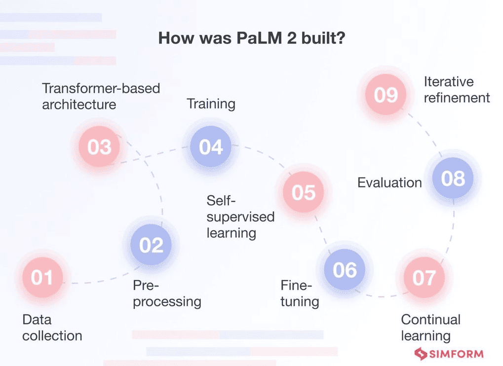 How PaLM 2 was built, step-by-step