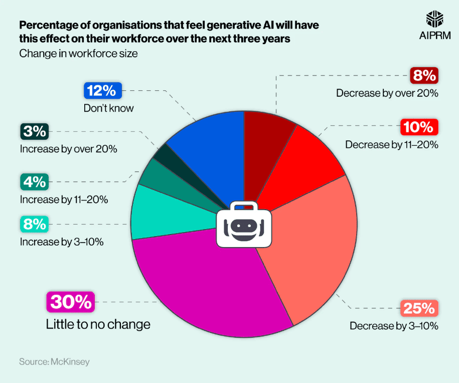 How organizations feel generative AI will affect their workforce over the next three years