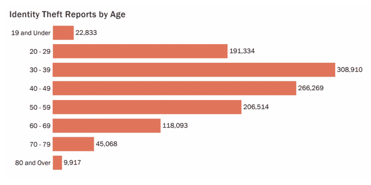 Identity theft reports by age