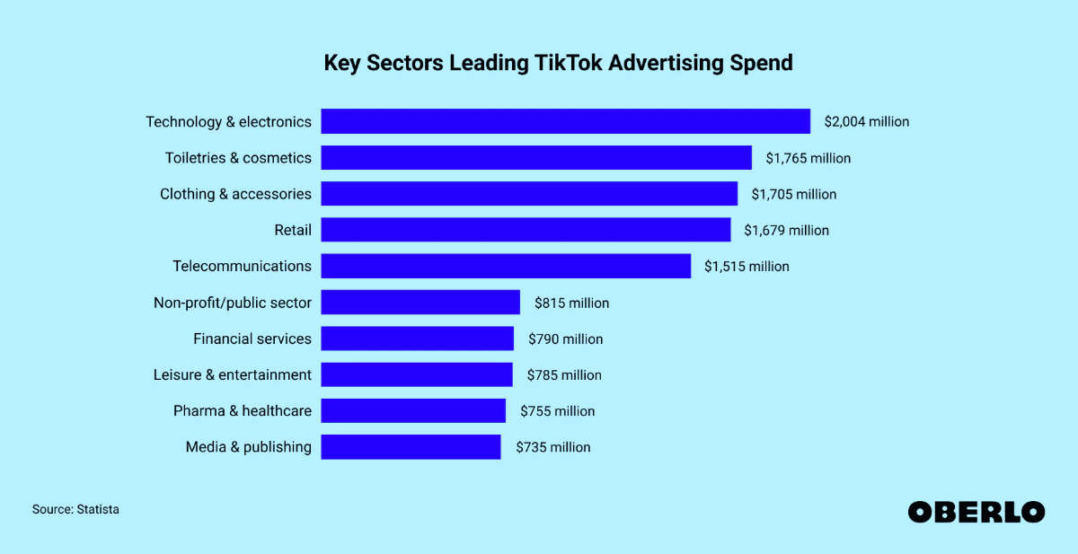 Industries leading TikTok advertising spend