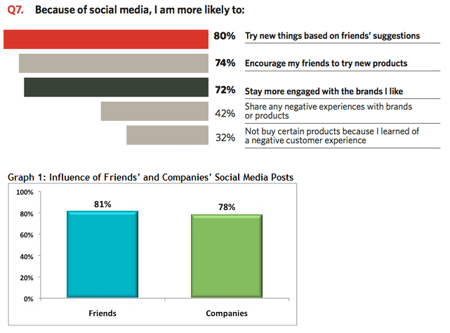 Influence of friends' and companies' social media posts