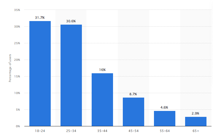 Instagram users worldwide by age