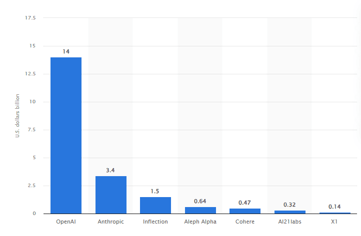 LLM artificial intelligence developer funding globally in 2023