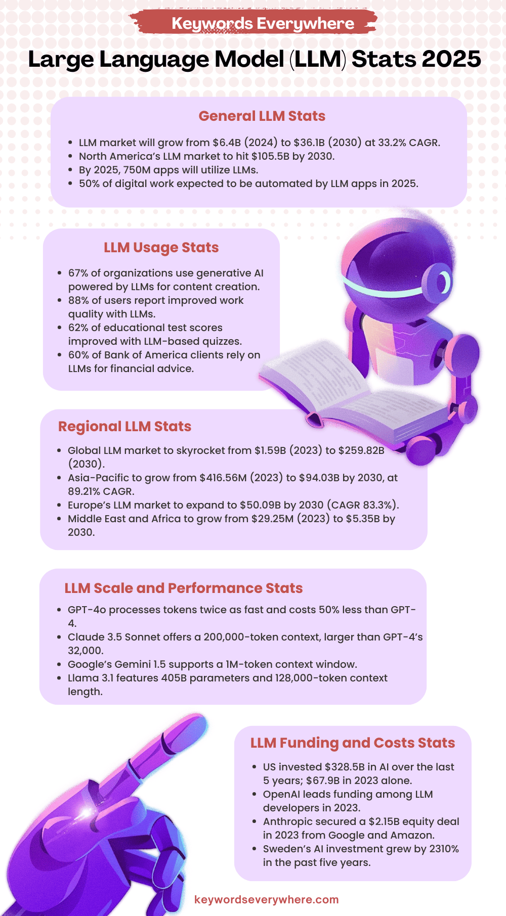 Large Language Model (LLM) Stats 2025