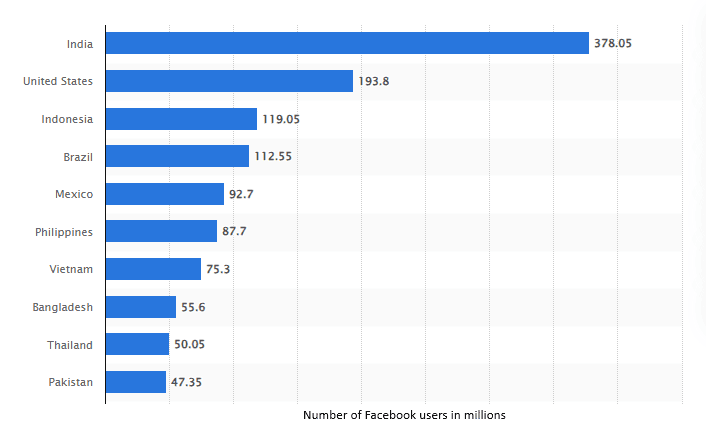 Leading countries based on Facebook audience size