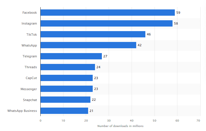 Leading mobile apps worldwide by downloads