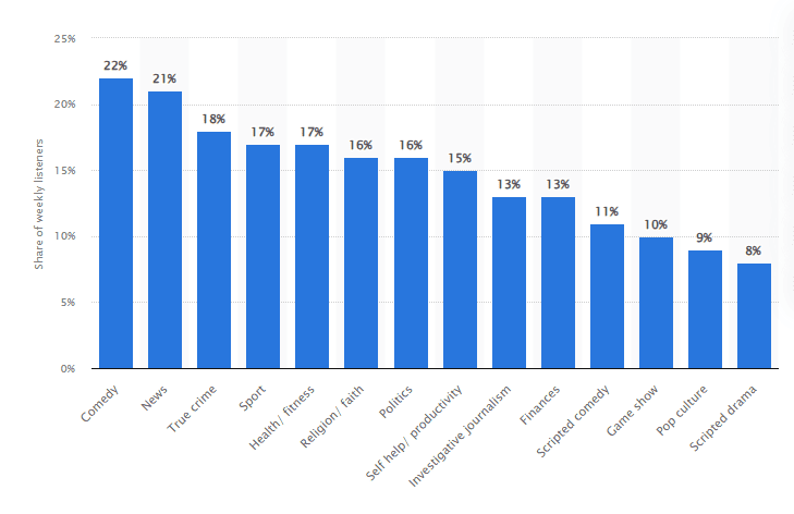 Leading podcast genres in the United States