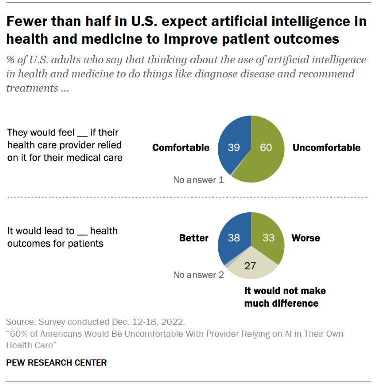 Majority of Americans would be uncomfortable with provider relying on AI in their own healthcare