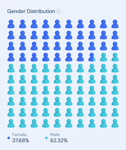 Majority of Claude AI's users are male