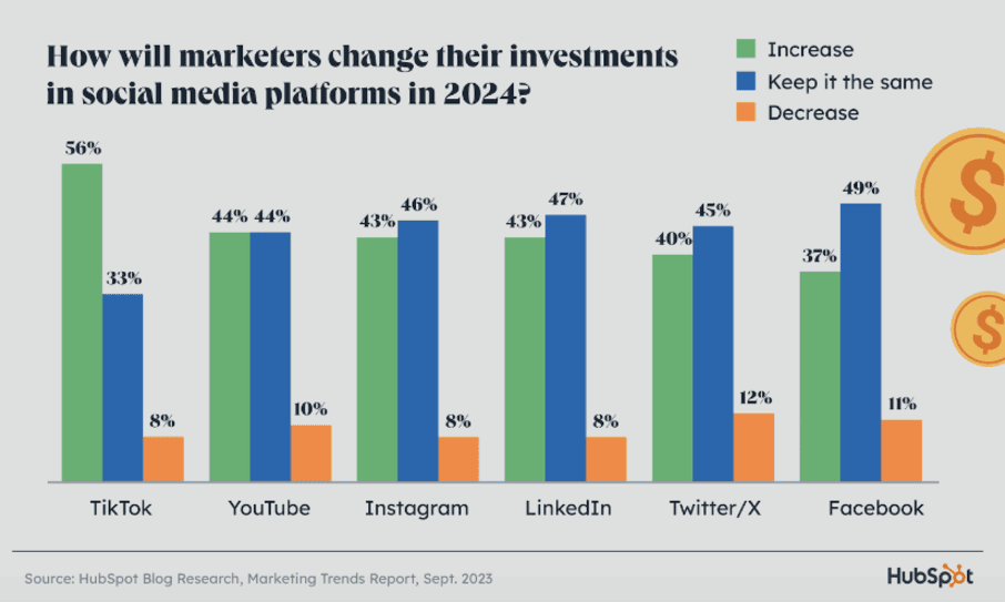 Marketers using TikTok will increase their investment in 2024