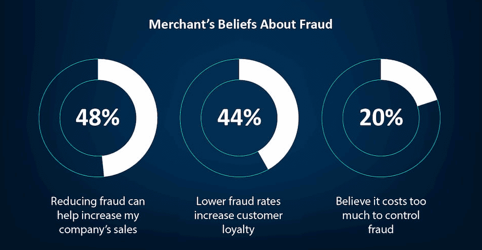 Merchant's beliefs about fraud prevention