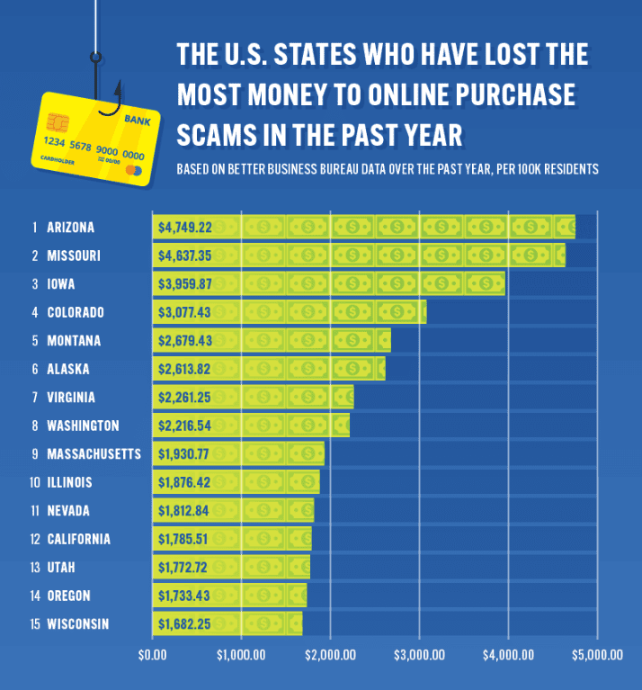 Money lost to scammers in the US