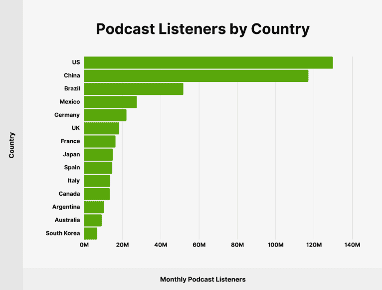 Monthly podcast listeners by country