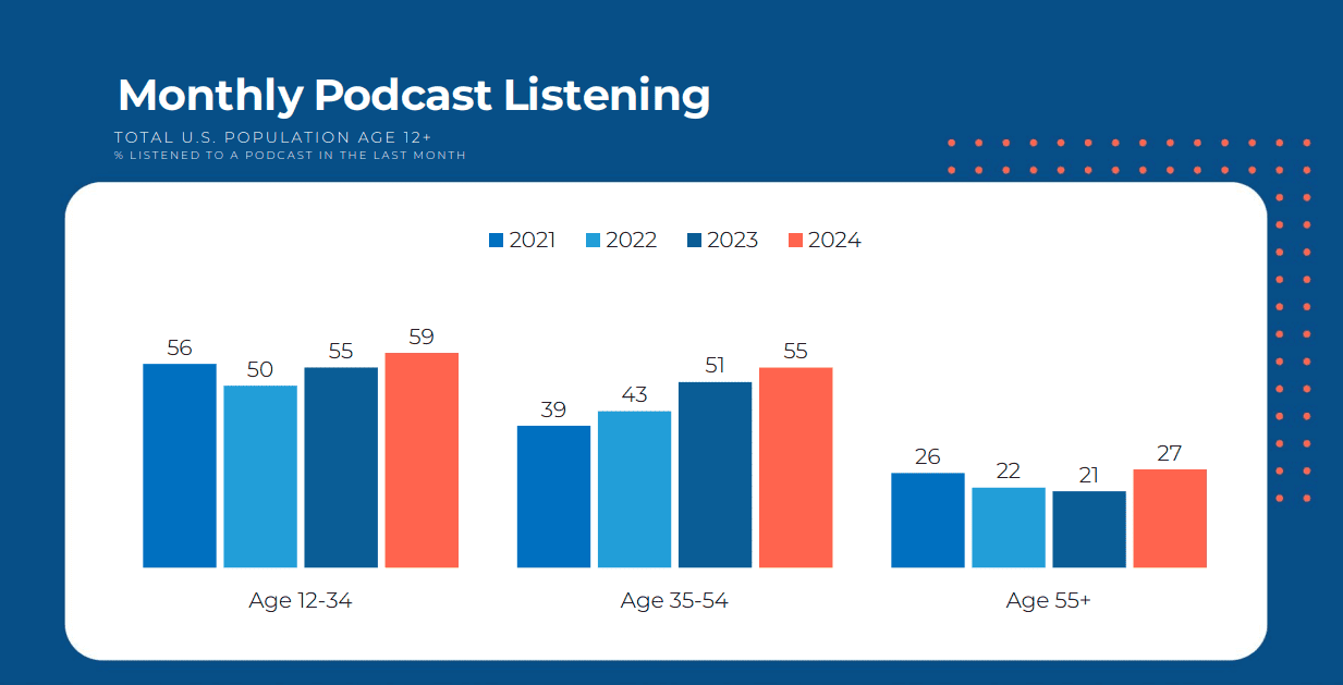 Monthly podcast listeners in the United States