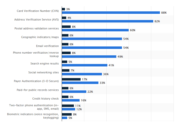 Most-adopted fraud detection tools in the US and Canada