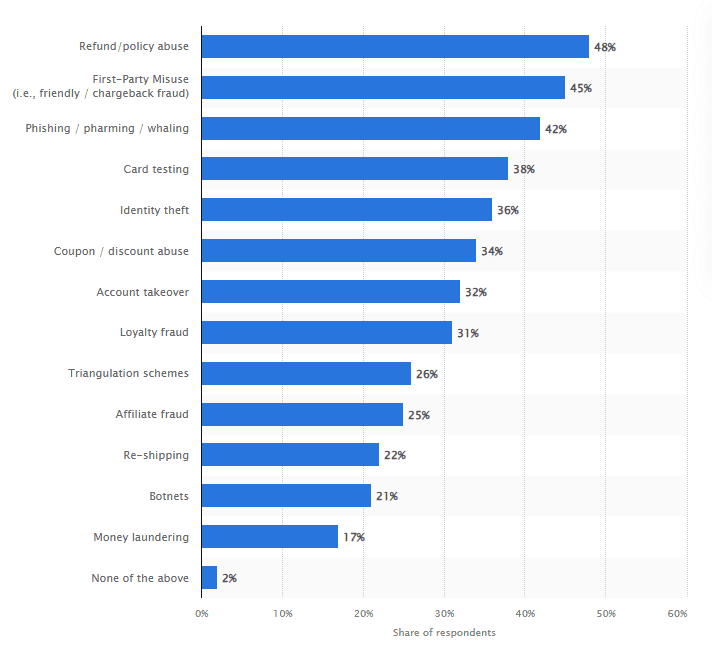 Most common types of fraud experienced by online merchants in 2024