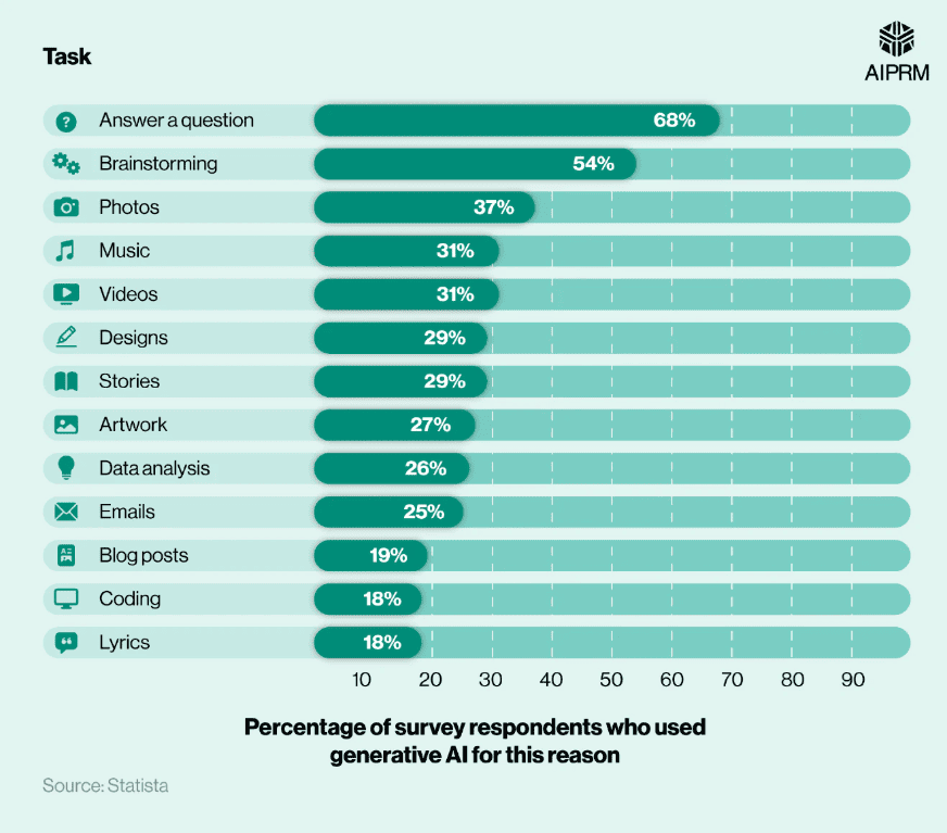 Most common ways generative US AI users use the software