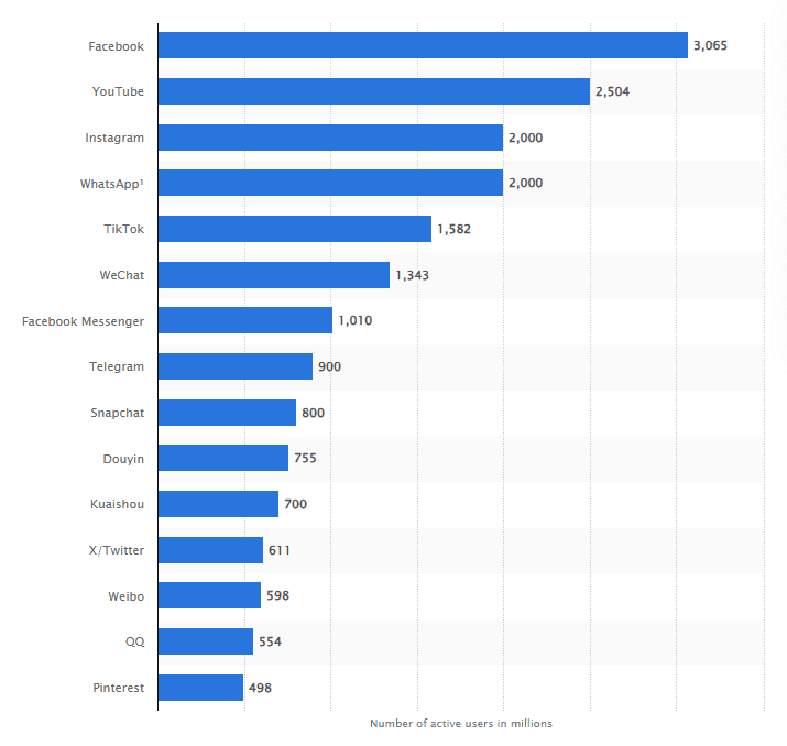 Most popular social networks worldwide