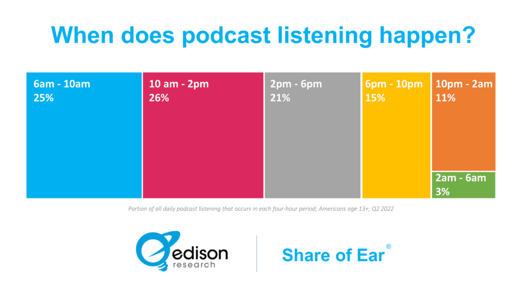 Most popular times to listen to podcasts