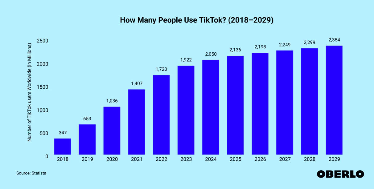 Number of TikTok users worldwide (2018-2029)