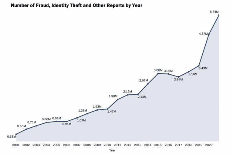 Number of identity theft reports by year