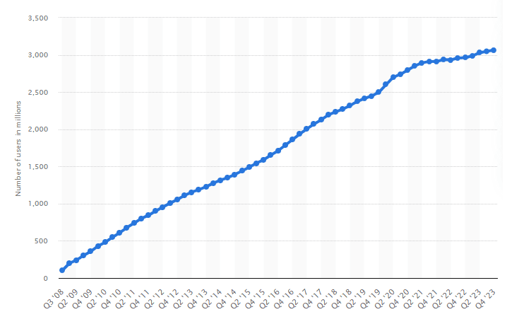 Number of monthly active Facebook users