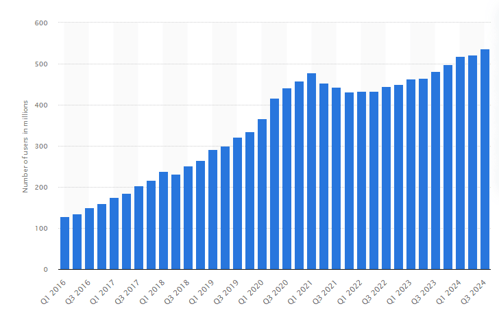 Number of monthly active Pinterest users worldwide