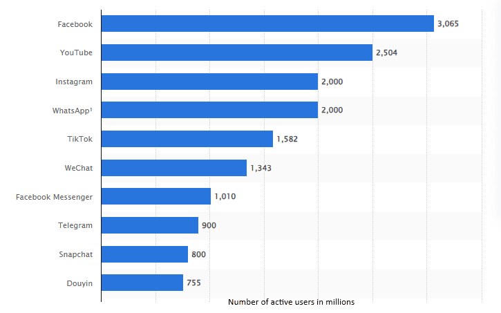 Number of monthly active users on TikTok and other social media platforms